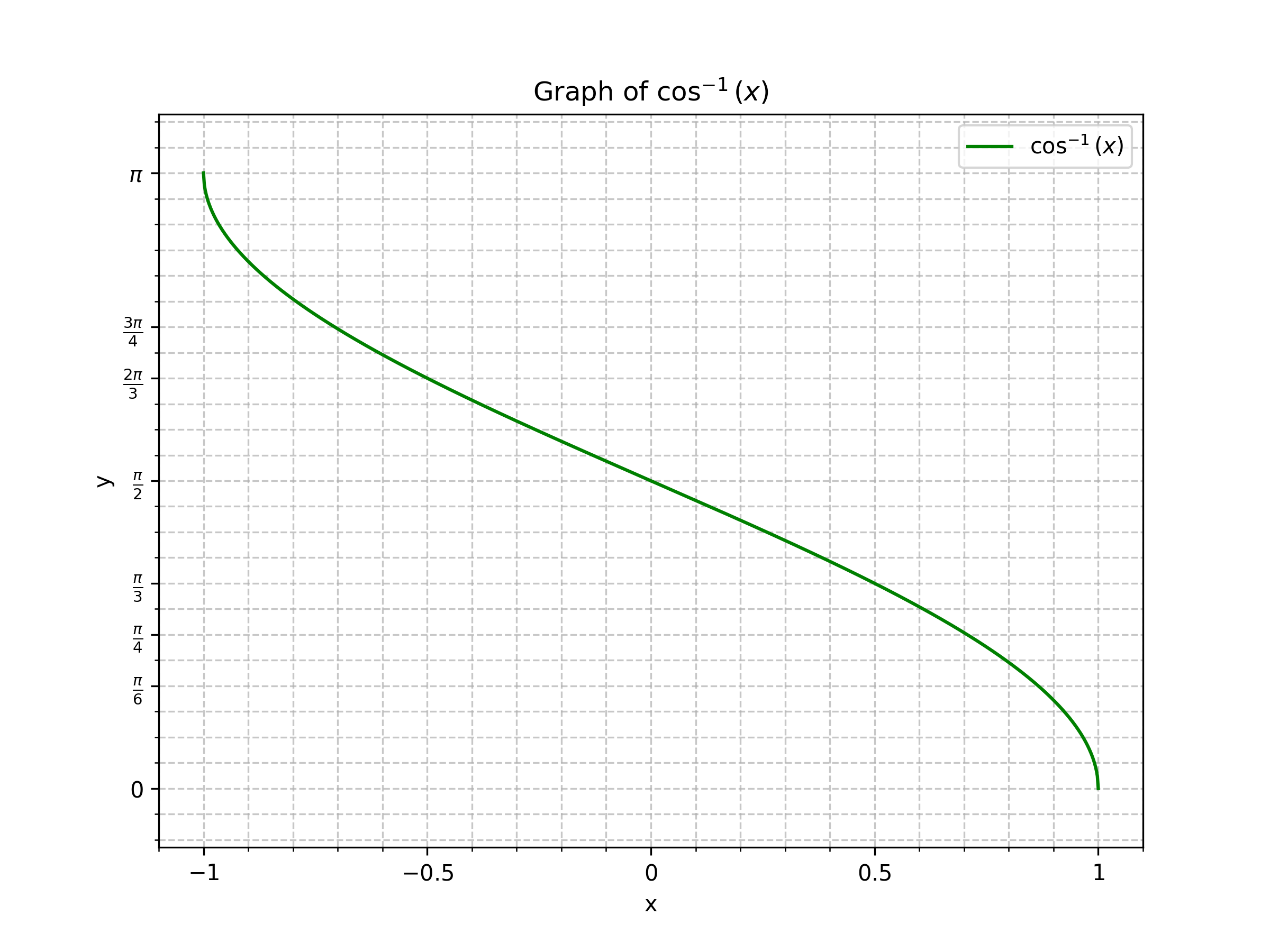 Graph of cos inverse