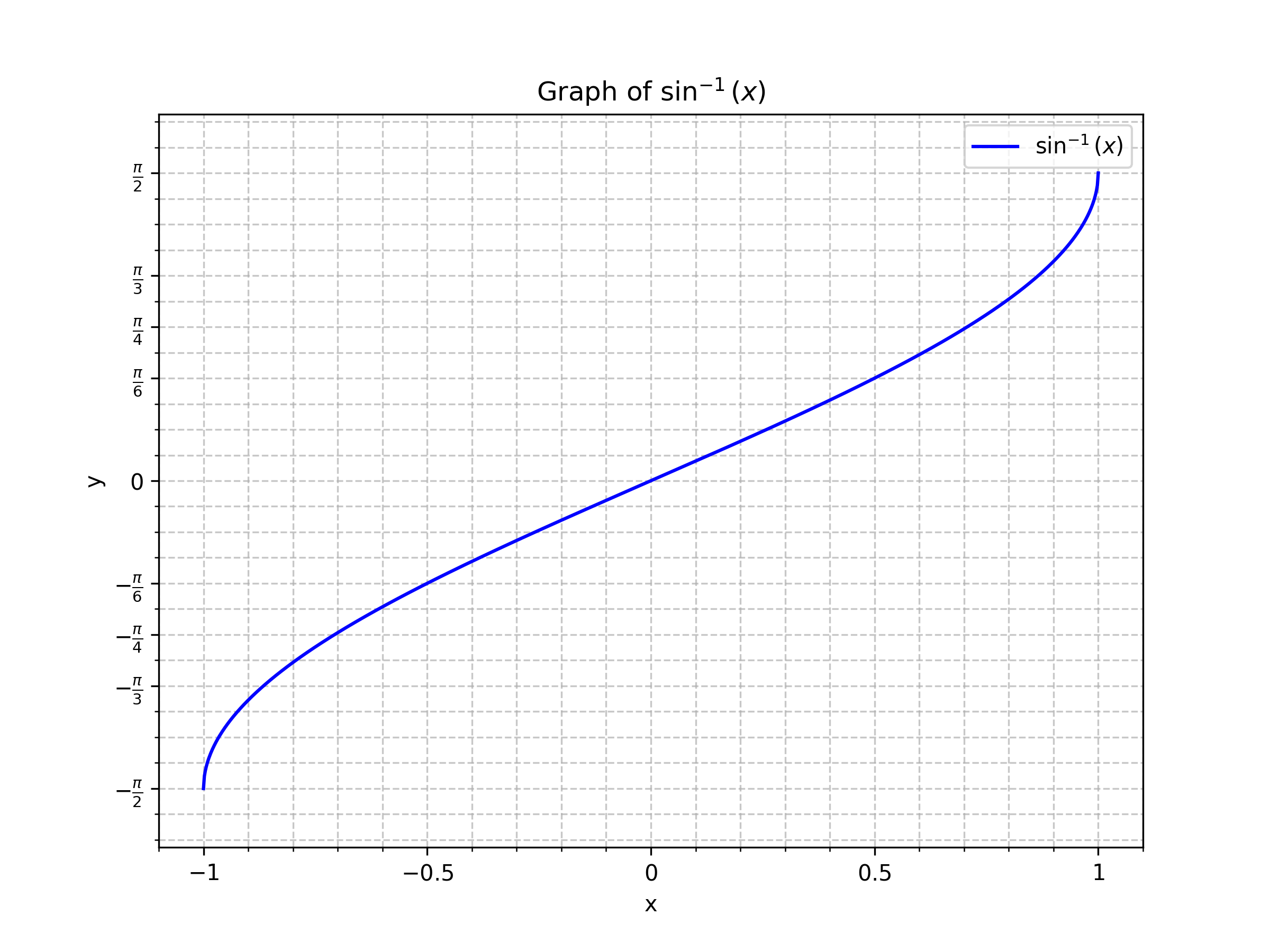 Graph of sin inverse