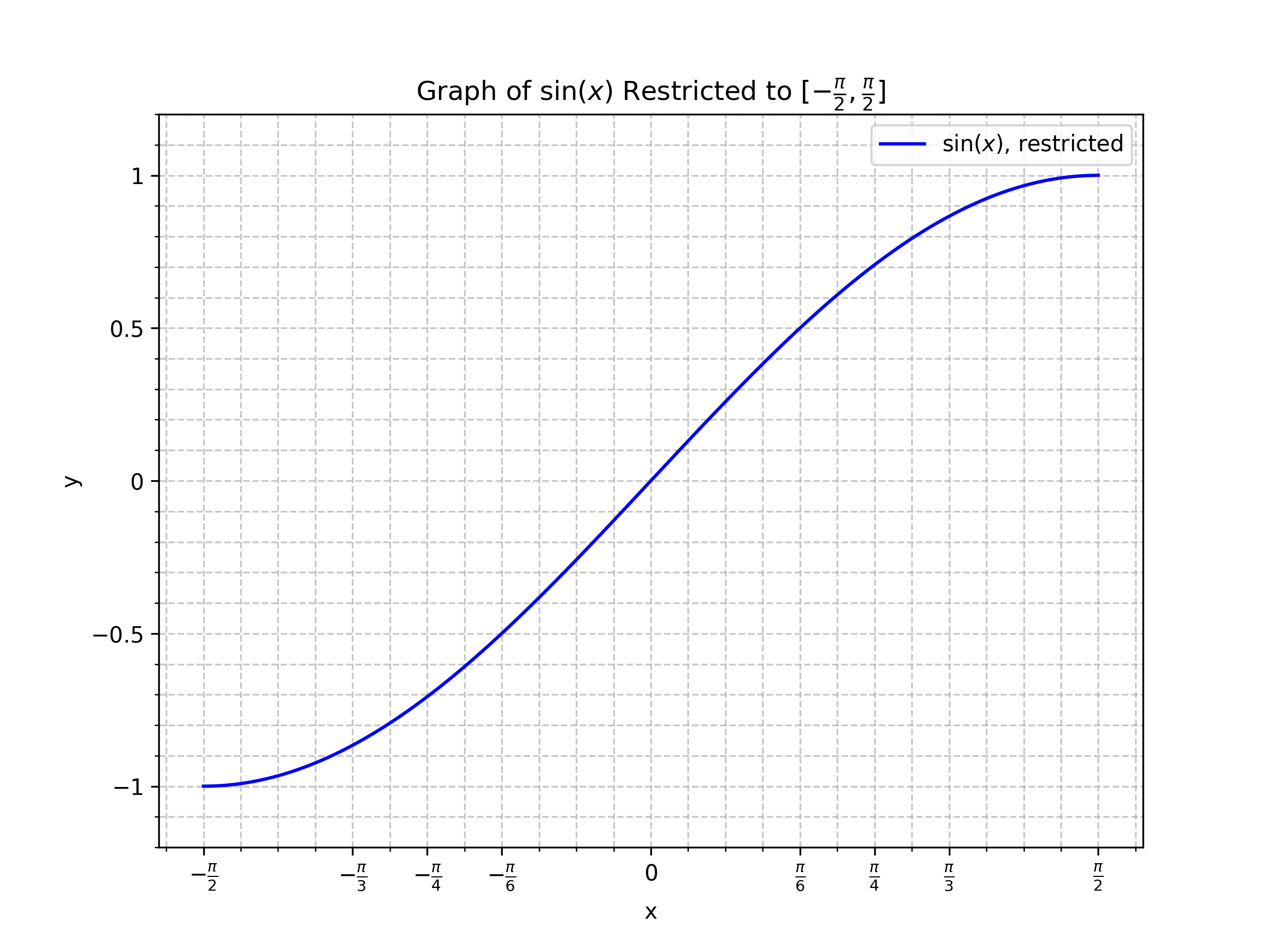 Graph of sine restricted